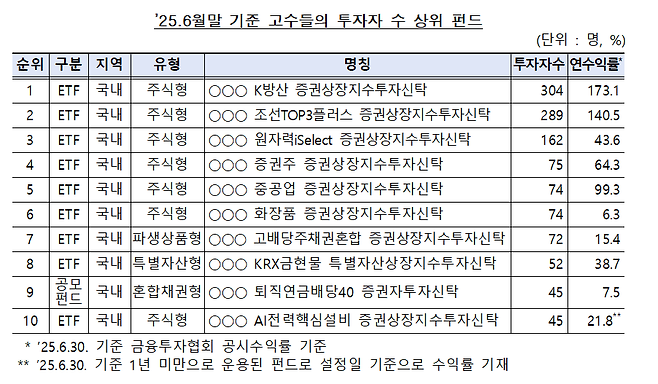 퇴직연금 고수들이 가장 많이 투자한 상위 펀드 10개. 금감원 제공
