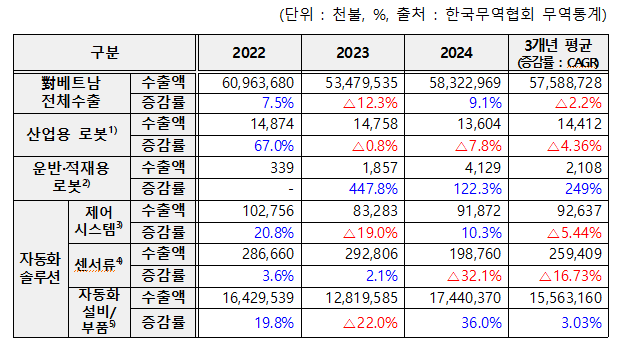 최근 3개년(2022~2024) 對베트남 한국 수출동향. [코트라 제공]