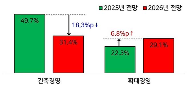 30인 이상 기업의 경영계획 기조 비교 (자료=한국경영자총협회)