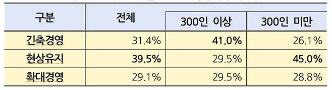 기업 규모별 2026년 경영계획 기조 (자료=한국경영자총협회)