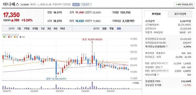 아나패스 주가 월봉 그래프 캡처.