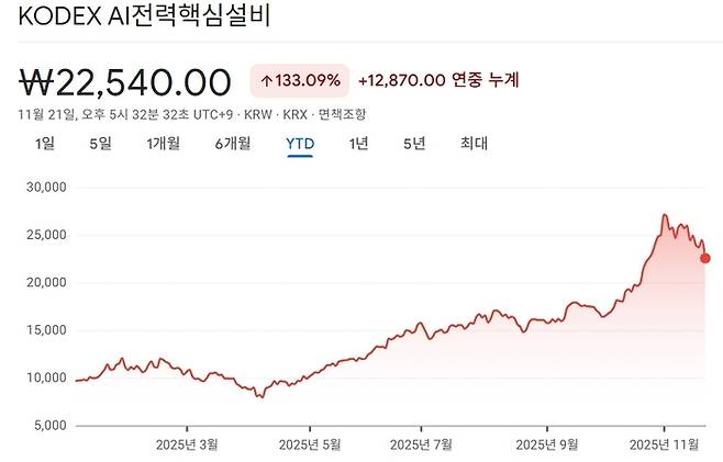 국내 전력주 중심의 ETF는 올 들어 주가가 2배 이상 급등했다. <자료=구글파이낸스>