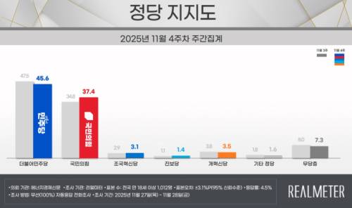◇정당 지지도 조사 결과. 출처=리얼미터