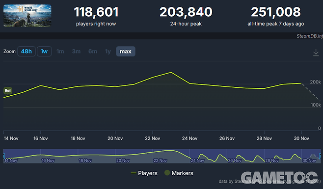 스팀 동시 접속자 수는 꾸준히 20만 명 이상을 유지 중이다 (사진=스팀 DB)