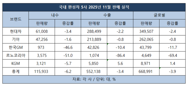 국내 완성차 5사 2025년 11월 판매 실적