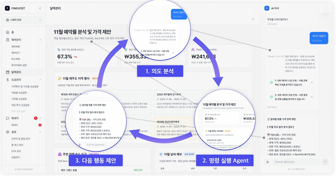 파인호스트 숙박업 운영에 특화된 AI 서비스 핵심 모듈. 바카티오 제공