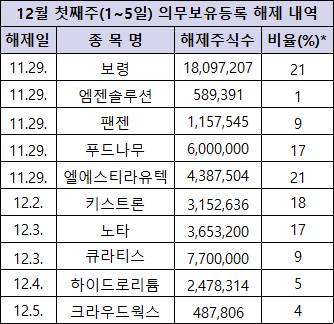 12월 첫째주(1~5일) 의무보유등록 해제 종목. [사진=한국예탁결제원]