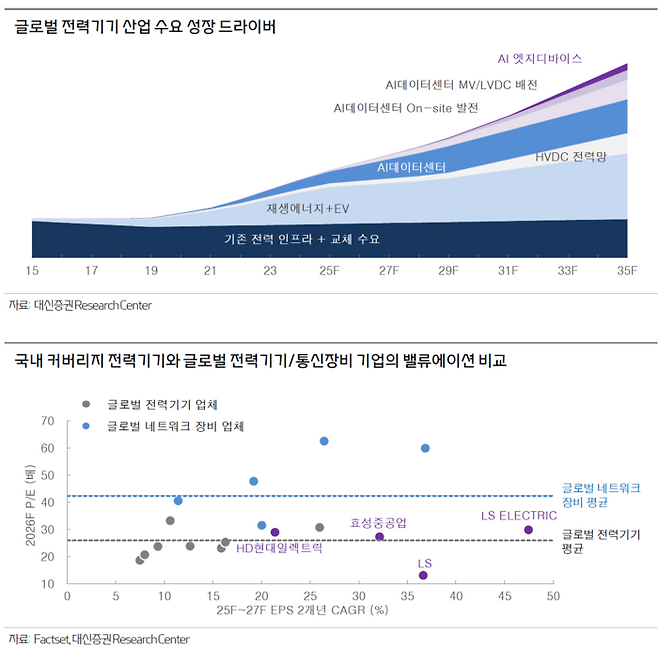 AI 데이터센터 확충과 노후 전력망 교체 수요가 맞물리며 글로벌 전력망 투자 규모가 2030년까지 가파르게 상승할 전망이다. [자료 = 대신증권]