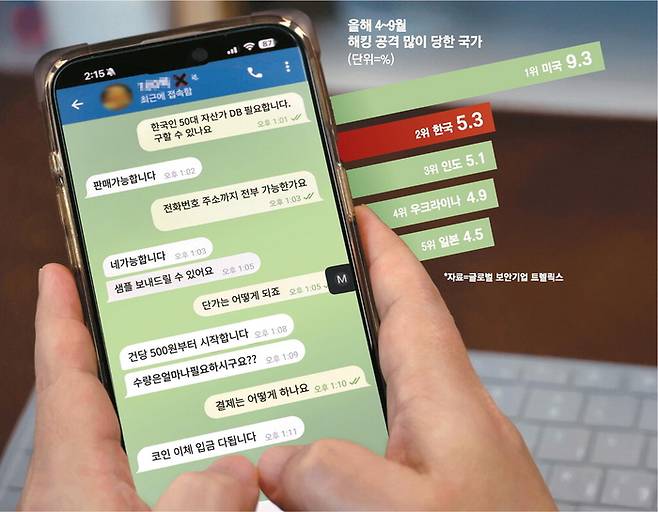 1일 매일경제가 불법으로 모은 한국인의 개인정보를 판매하는 한 다크웹 관계자와 텔레그램으로 대화하고 있다. ‘50대 자산가’라는 구체적인 조건을 얘기하니 이들의 이름, 전화번호, 주소가 담긴 파일을 줄 수 있다며 코인 등으로 결제를 요구했다. 이들은 지역별·업종별 데이터도 가능하다며 샘플을 보내주기까지 했다. [이충우 기자]