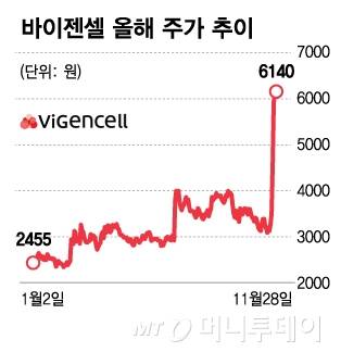바이젠셀 올해 주가 추이/그래픽=김다나