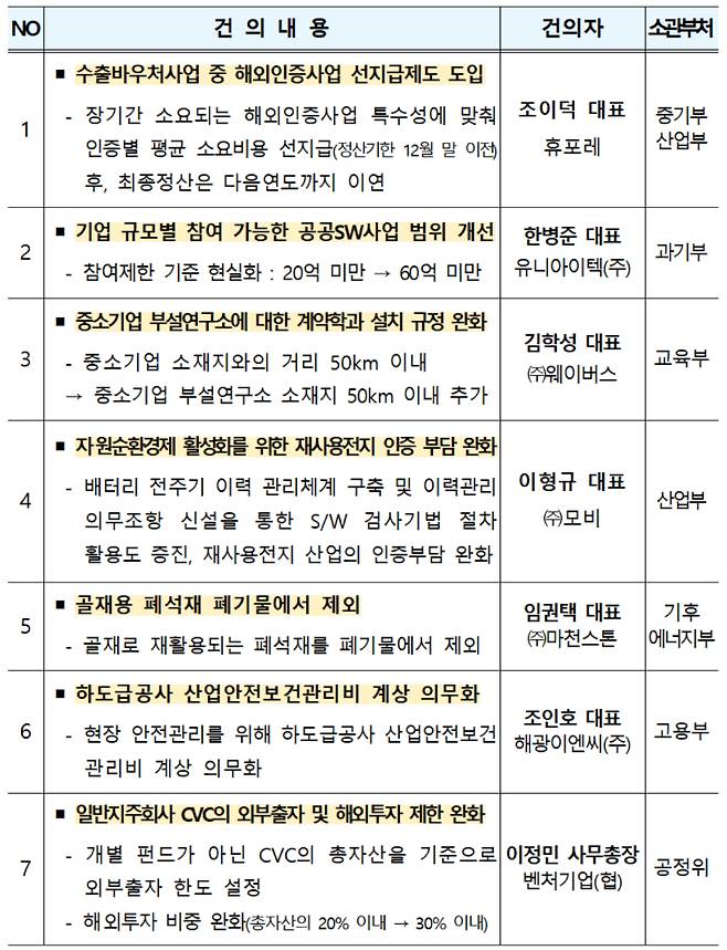 중소기업중앙회가 정부에 건의한 주요 '규제 합리화' 과제. 중기중앙회 제공