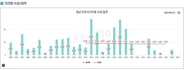 부동산 분석업체 지인이 분석한 진주지역 아파트 수요, 입주 물량. /지인