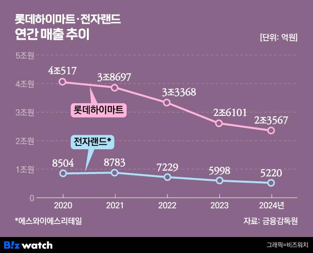 /그래픽=비즈워치
