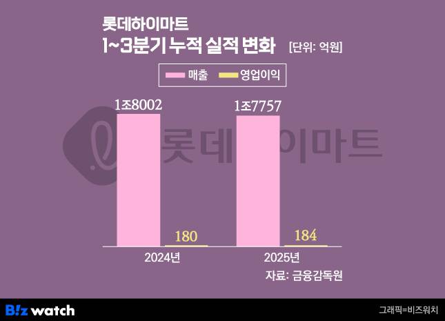 /그래픽=비즈워치