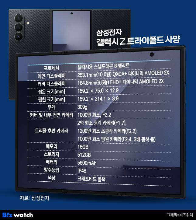 삼성전자 갤럭시 Z 트라이폴드 사양./그래픽=비즈워치