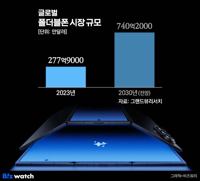 글로벌 폴더블폰 시장 규모./그래픽=비즈워치