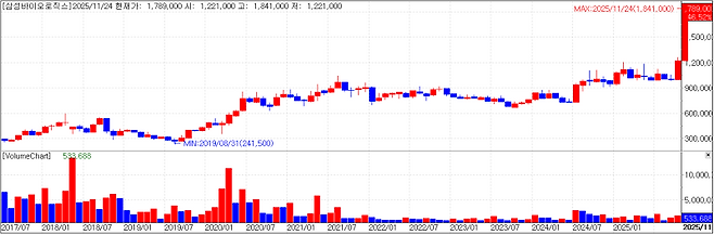 Samsung Biologics chart (Cred=KG Zeroin MP Doctor)