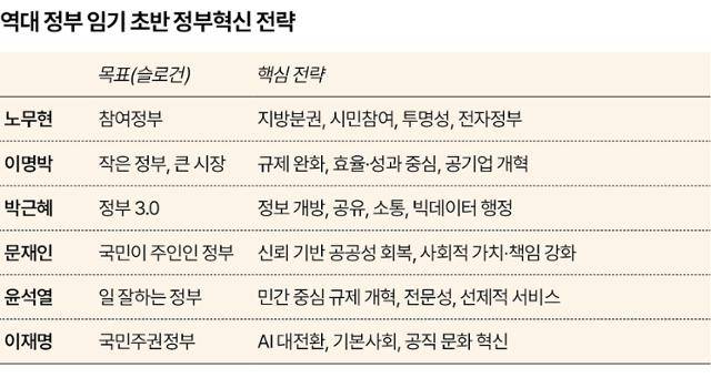역대 정부 임기 초반 정부혁신 전략