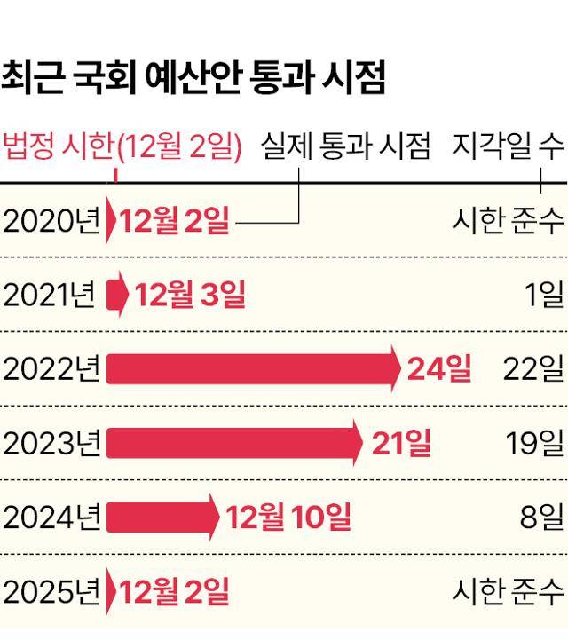 최근 국회 예산안 통과 시점. 그래픽=신동준 기자