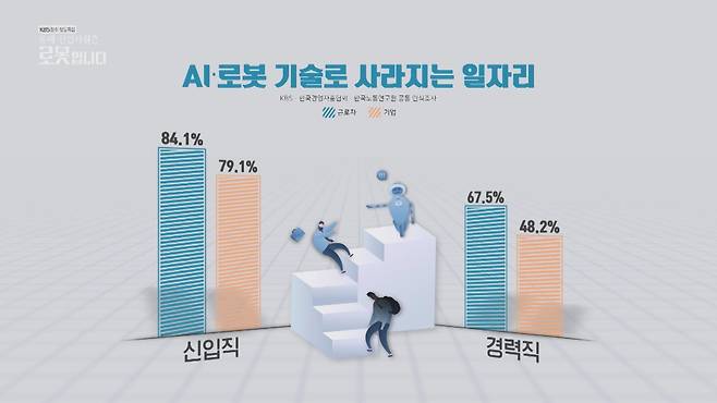 KBS, 한국경영자총협회, 한국노동연구원의 ‘인공지능과 로봇 기술’ 관련 국내 기업 및 근로자 공동 인식조사 결과 (그래픽=정대현)