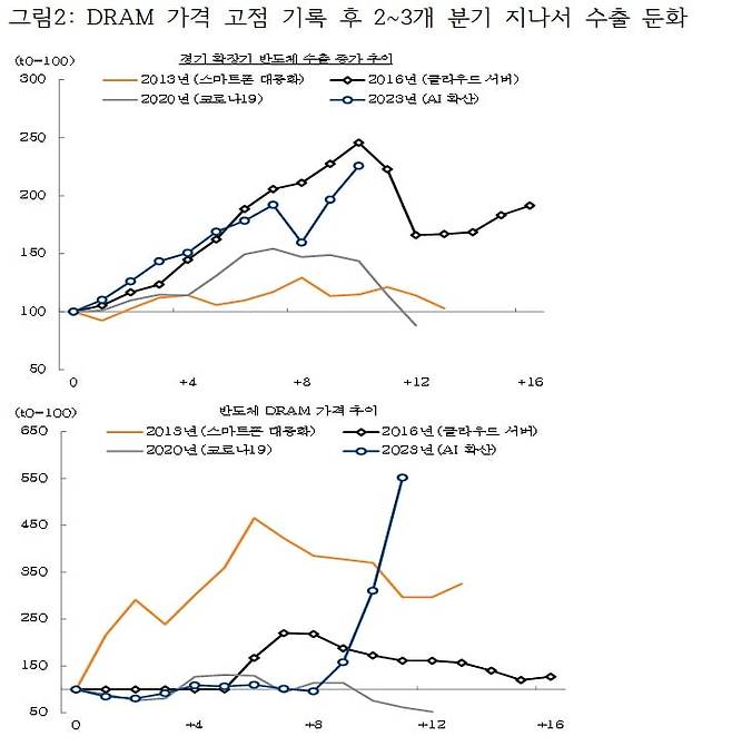 자료: CEIC, 미래에셋증권 리서치센터