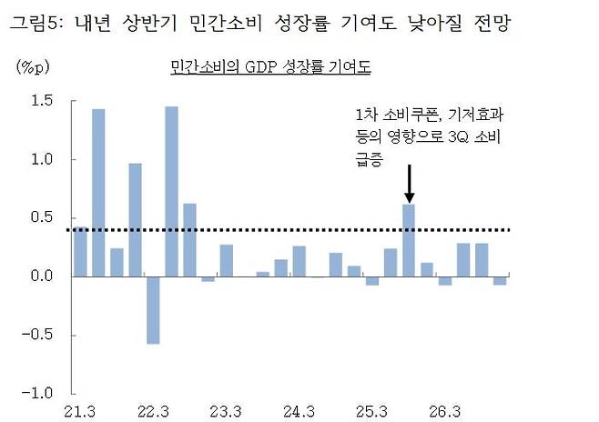자료: CEIC, 미래에셋증권 리서치센터