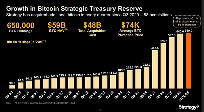 스트래티지는 2020년 3분기 이후 88차례에 걸쳐 비트코인을 꾸준히 매집해왔다. 2025년 11월 30일 기준 총보유량은 65만 BTC로, 이는 비트코인 전체 발행량의 약 3.1%에 달한다. 평균 매단가는 7만 4000달러, 총 취득 원가는 480억달러로 집계됐다. 최근 8만달러 붕괴 우려 속에서도 매수 기조를 유지하고 있다. [자료=스트래티지]