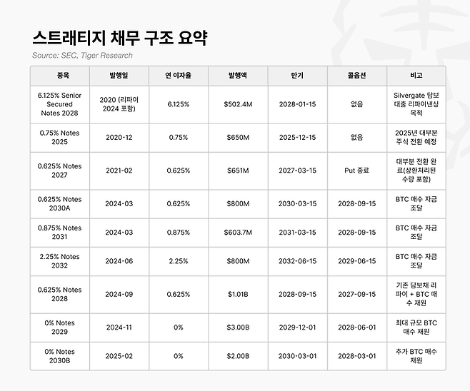 MSTR의 채무 구조 상세 현황. 0%대 금리의 전환사채(Notes)를 발행해 비트코인을 매집해왔으나, 투자자들이 조기 상환을 요구할 수 있는 ‘풋옵션(Put Option)’ 행사 시점이 2028년에 집중되어 있다. 이는 회사가 현금 유동성을 확보해야 하는 실질적인 데드라인으로 작용한다. [자료=타이거리서치]