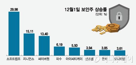 12월1일 보안주 상승률/그래픽=임종철