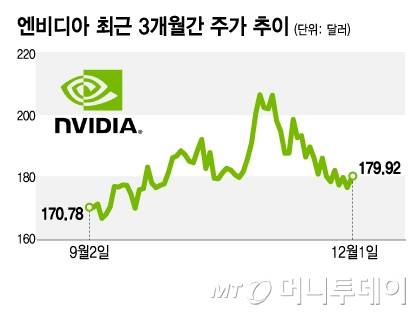 엔비디아 최근 3개월간 주가 추이/그래픽=김지영