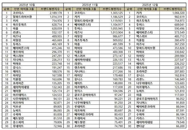 1위 키키, 2위 코르티스, 3위 하츠투하츠