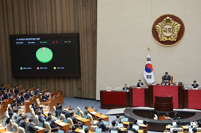 ▲ 예산안 처리 법정 시한인 2일 국회 본회의에서 2026년도 예산안에 대한 수정안이 찬성 248인, 반대 8인, 기권 6인으로 가결되고 있다. 연합