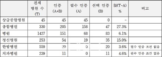 2022년 11월말 기준 의료기관 인증 현환(자료=의료기관평가인증원)