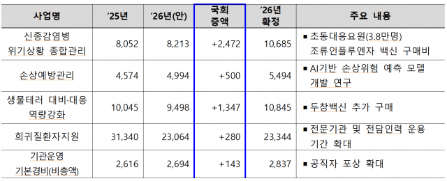 주요 국회 증액 사업 현황. (단위 : 백만원)