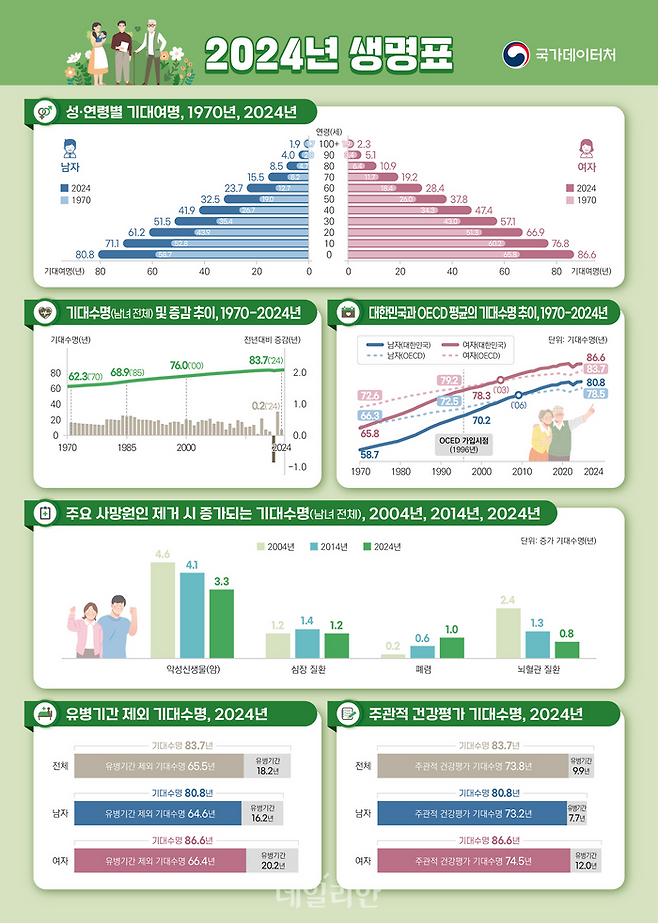 2024년 생명표. ⓒ국가데이터처