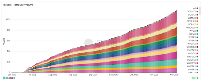 급증한 xstocks 거래대금