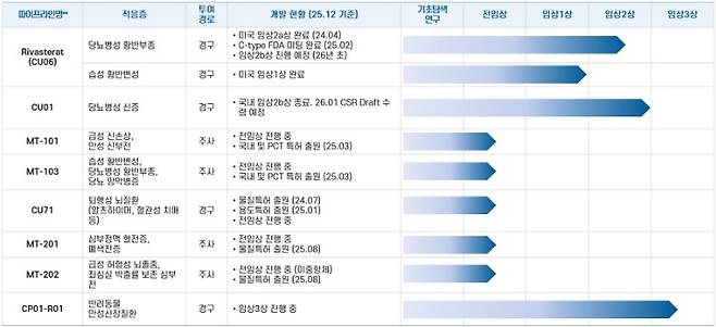 큐라클 주요 신약 파이프라인 현황.