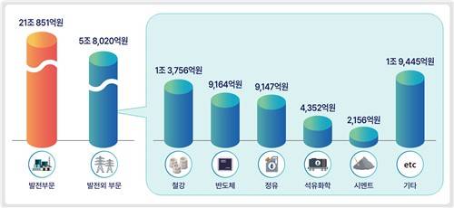 배출권거래제 제4차 계획기간 내 배출권 구매 부담 [한경협 제공]