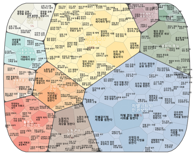 ▲내란청산·사회대개혁 비상행동(구 윤석열 즉각퇴진·사회대개혁 비상행동)이 지난 2월10일부터 3월6일까지 온라인 공론장 '천만의 연결'에 등록된 시민의견 651건을 분석한 결과, 시민들이 가장 많이 바라는 사회대개혁 과제는 '차별금지와 인권보장(31%)'으로 나타났다.ⓒ내란청산·사회대개혁 비상행동