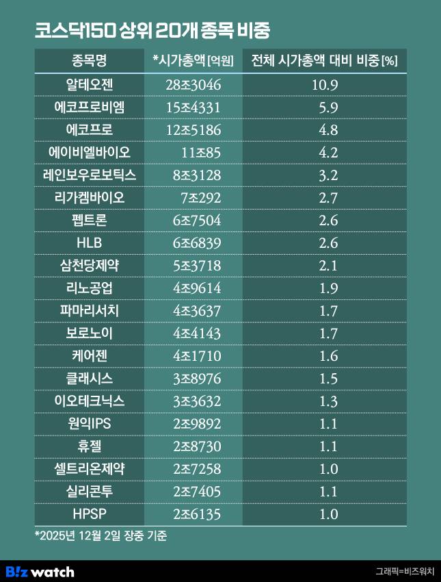 코스닥150 상위 20개 종목 비중