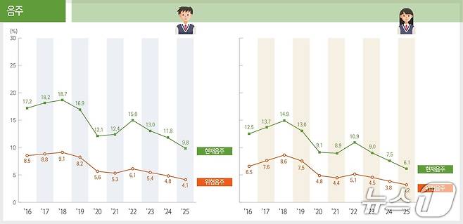 음주율은 남학생 9.8%, 여학생 6.1%로 2024년 대비 줄었으며, 1회 평균 음주량이 중등도(남 소주 5잔, 여 3잔) 이상인 위험 음주율도 모두 감소했다. 반면 음주자 중 위험 음주율은 남학생 42.1%, 여학생 52%로 전년 대비 남녀 모두 소폭 증가했고 특히 여자 중학생(44.8%)에서 크게 증가했다.(질병관리청 제공)