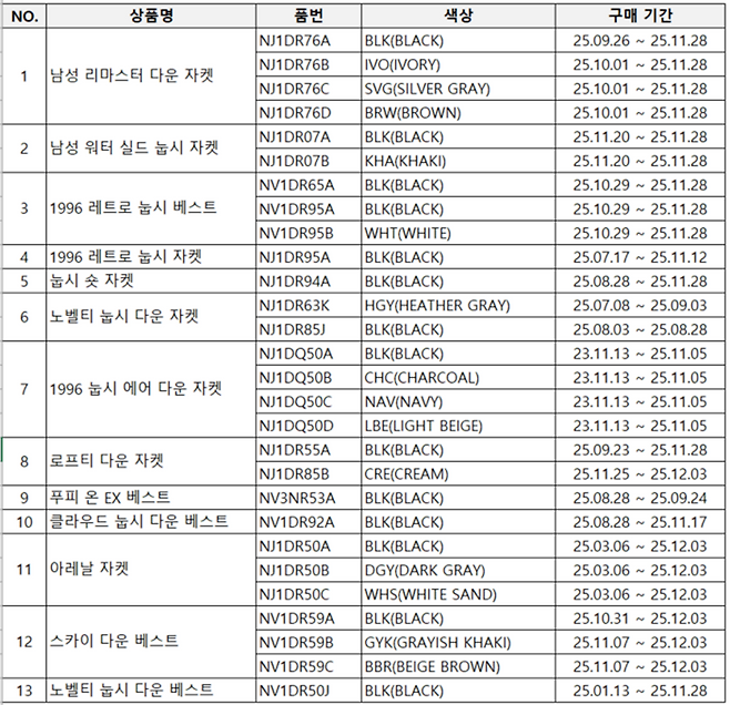 노스페이스 운영사 영원아웃도어가 공개한 충전재 오기재 제품 리스트. 노스페이스 공식 홈페이지 캡처