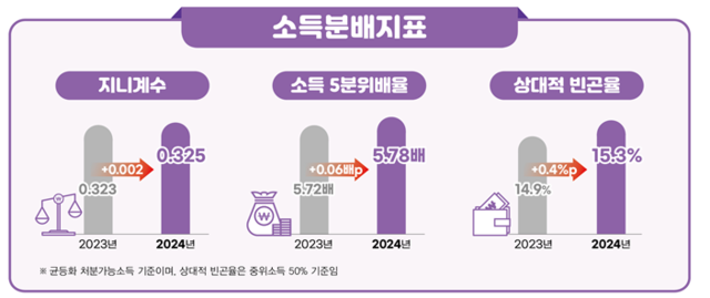 소득분배지표 [데이터처 제공]