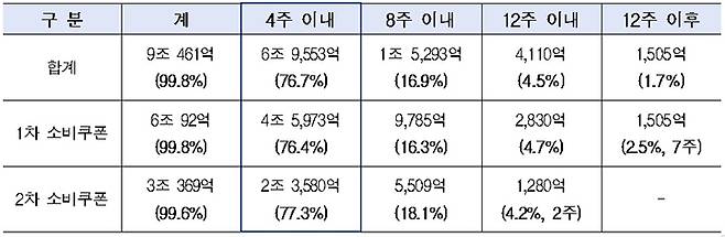 지급 개시 후 기간별 사용액 (신용·체크카드)