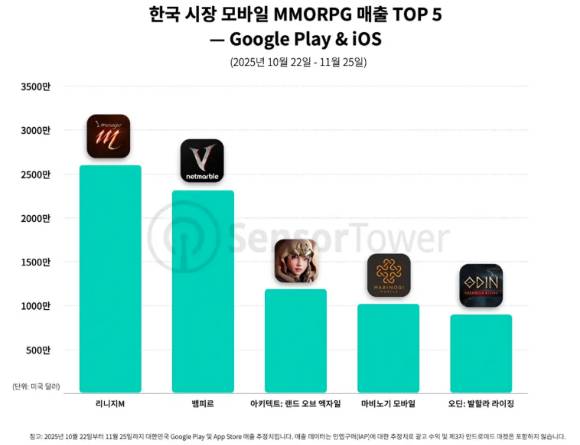 [사진=센서타워]