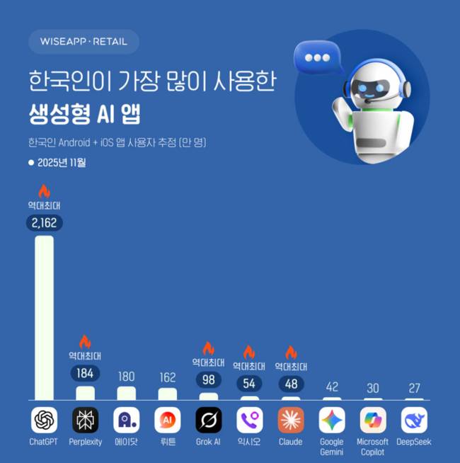 ▲ 한국인이 가장 많이 사용하는 생성형 AI앱 순위(2025년 11월 기준). 와이즈앱·리테일 제공