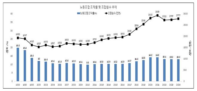 노동조합 조직률 및 조합원 수 추이. 고용노동부