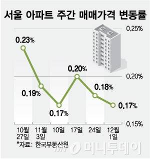 서울 아파트 주간 매매가격 변동률/그래픽=최헌정
