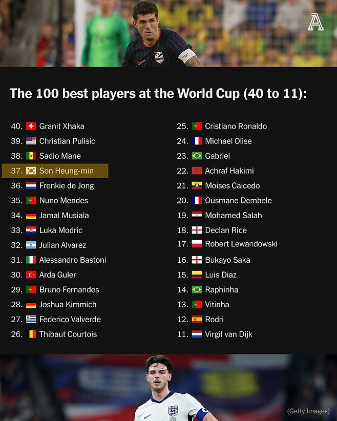 디 애슬레틱 선정 2026 FIFA 북중미 월드컵 최고 선수 37위에 이름을 올린 손흥민. /사진=디애슬레틱 SNS 캡처