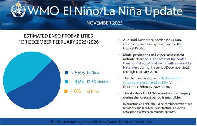 세계기상기구(WMO) 엘니뇨·라니냐 전망. [기상청 제공. 재판매 및 DB 금지]